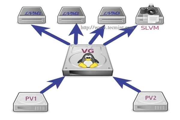 Take Snapshot in LVM