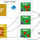 如何配置一个 Docker Swarm 原生集群
