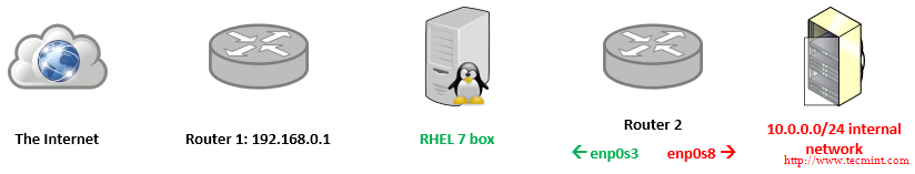 RHEL 中的网络地址转换