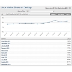 Linux 桌面份额连续四个月超过 2%