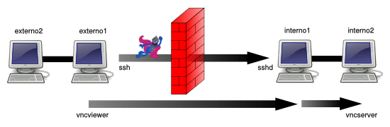 SSH Tunnels: Scenario 5