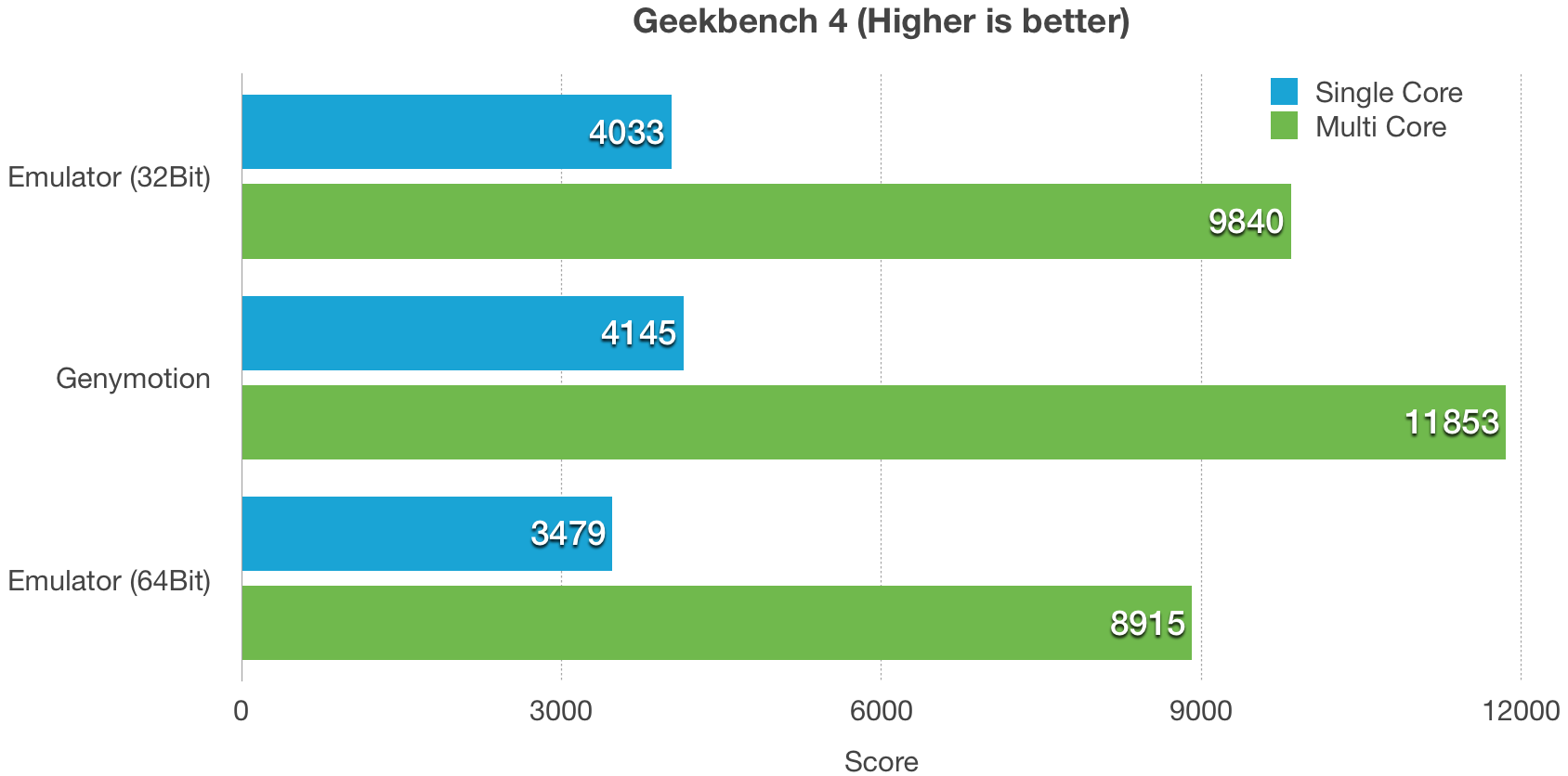 Geekbench 4