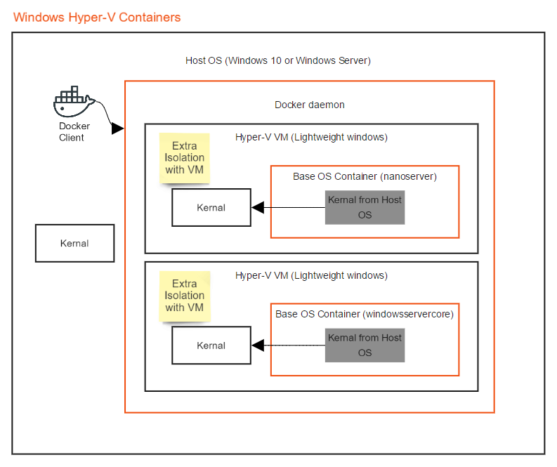 Windows Containers - Hyper-V