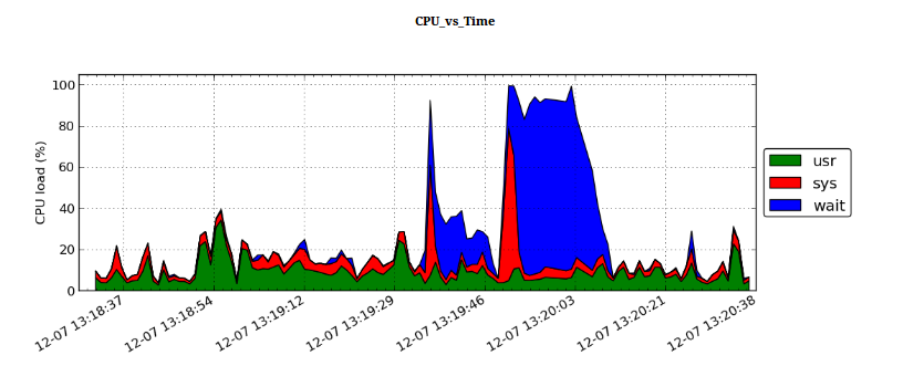 pyNmonAnalyzer Graph output