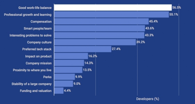 HackerRank 2018 what do developers want most