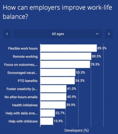 HackerRank 2018 how to improve work-life balance