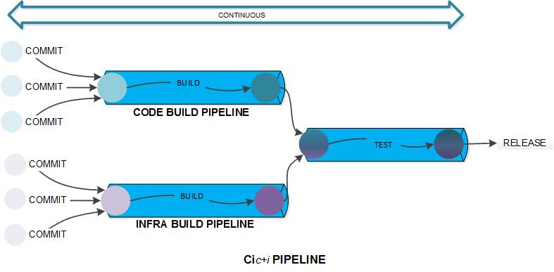 pipeline with infrastructure