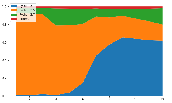 Data from piwheels on Python versions used over time