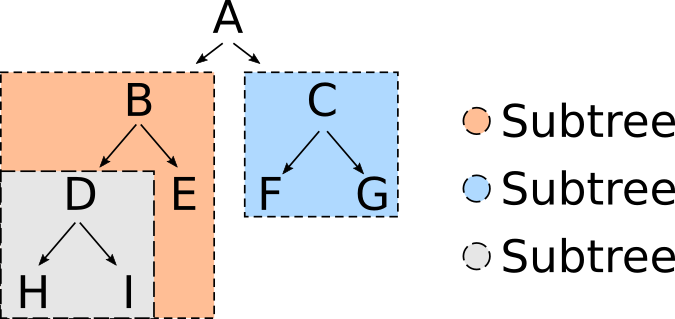 Tree with subtrees