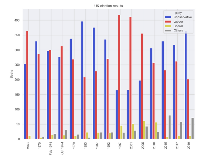 Seaborn plot of British election data