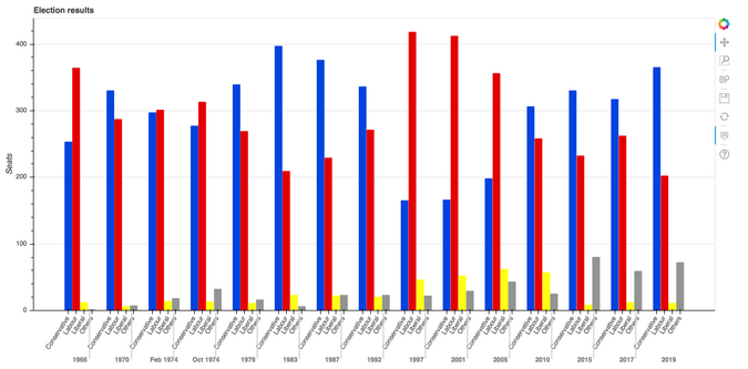 Bokeh plot of British election data