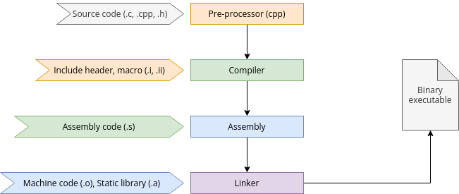 Compiler flowchart