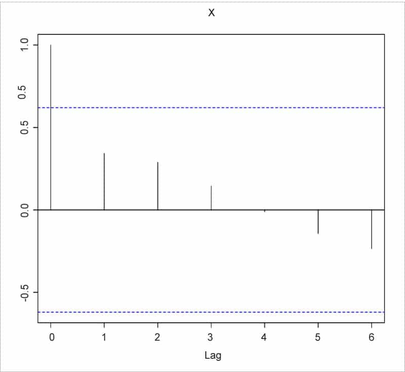 Figure 2: ACF chart