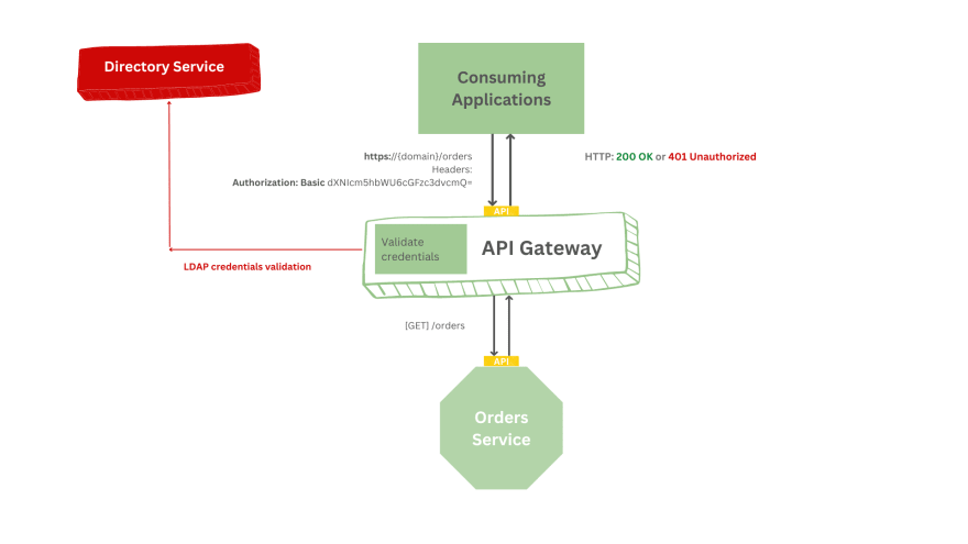 Image of a tree showing API gateway’s centralized authentication.